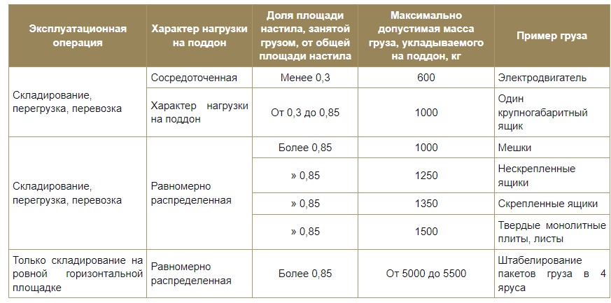 ГОСТ 9557-87 Поддон плоский деревянный размером 800 × 1200 мм. Технические условия