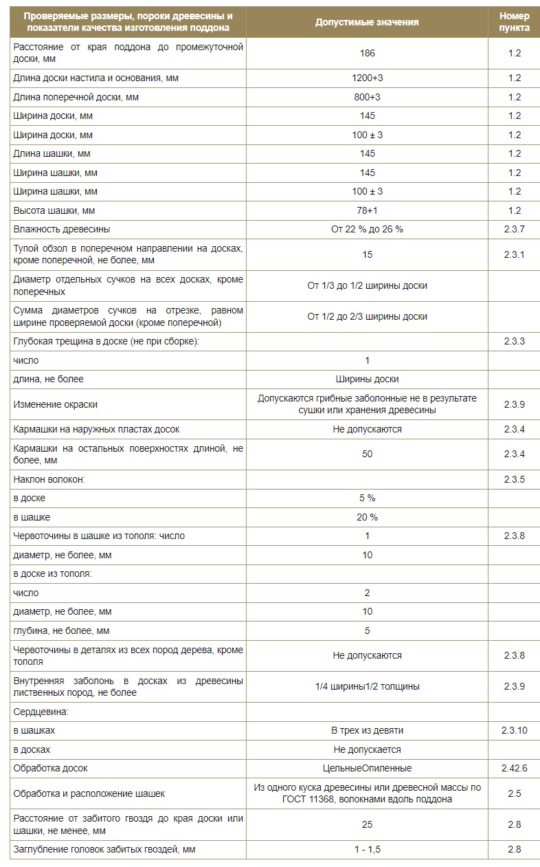 ГОСТ 9557-87 Поддон плоский деревянный размером 800 × 1200 мм. Технические условия